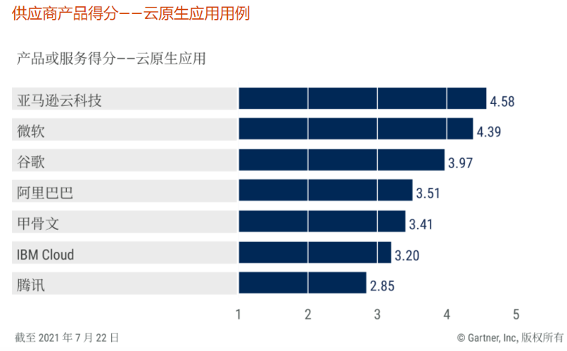 Gartner 云基础设施和平台服务关键能力 Gartner 云基础设施和平台服务关键能力