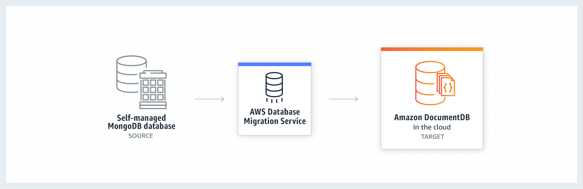 How to migrate to Amazon DocumentDB How to migrate to Amazon DocumentDB