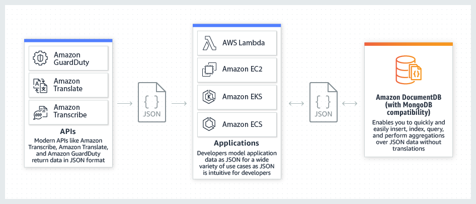 Store, query, and index JSON data with DocumentDB Store, query, and index JSON data with DocumentDB