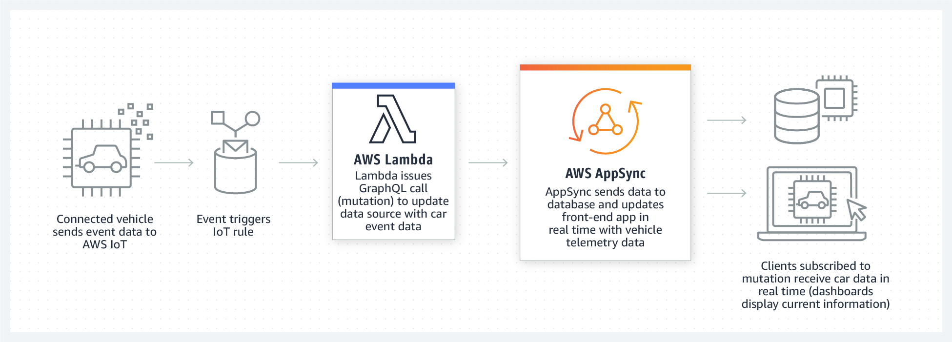 Product-Page-Diagram_AppSync_IoT@2x Product-Page-Diagram_AppSync_IoT@2x