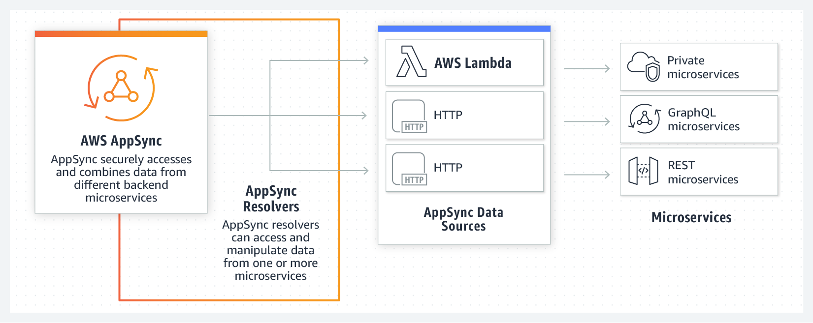 Product-Page-Diagram_AppSync_Microservices-Aggregation@2x Product-Page-Diagram_AppSync_Microservices-Aggregation@2x