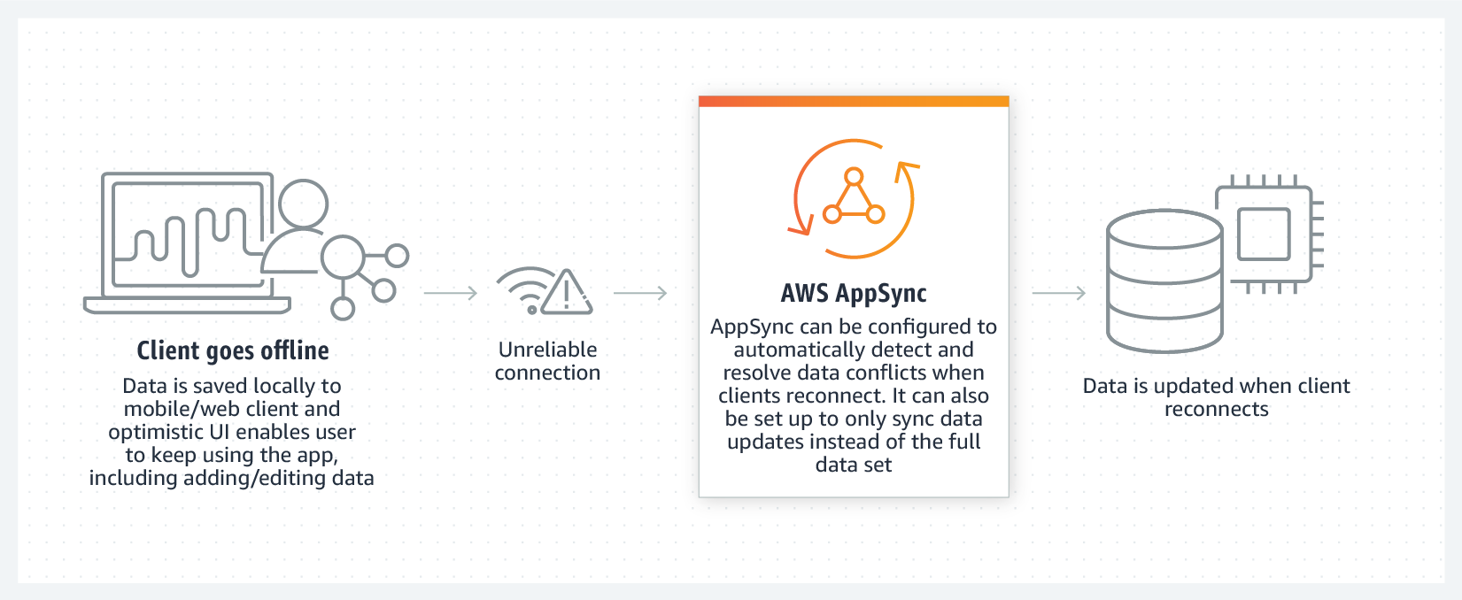 Product-Page-Diagram_AppSync_Offline@2x Product-Page-Diagram_AppSync_Offline@2x