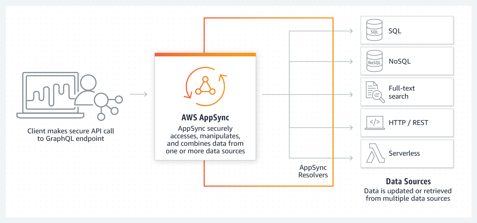 Product-Page-Diagram_AppSync_Polyglot-Back-end-Data-Access@2x Product-Page-Diagram_AppSync_Polyglot-Back-end-Data-Access@2x