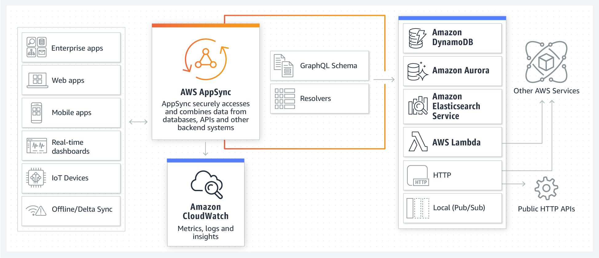 product-page-diagram_AppSync@2x product-page-diagram_AppSync@2x