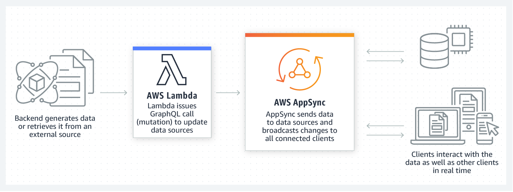 product-page-diagram_AppSync_Data-Broadcasting@2x product-page-diagram_AppSync_Data-Broadcasting@2x