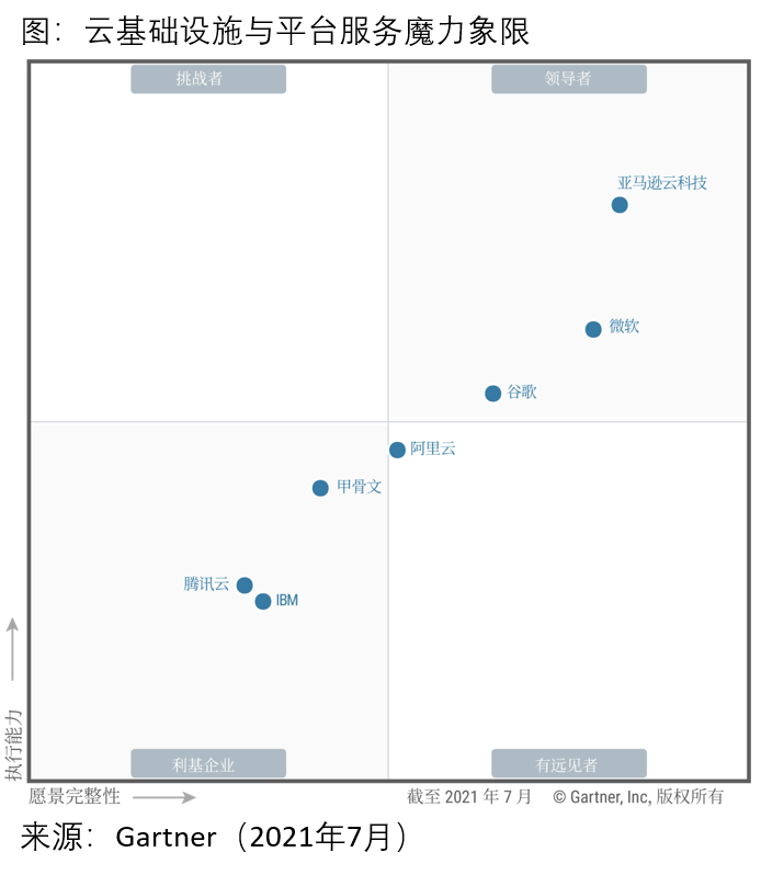 Gartner 云基础设施和平台服务魔力象限 Gartner 云基础设施和平台服务魔力象限