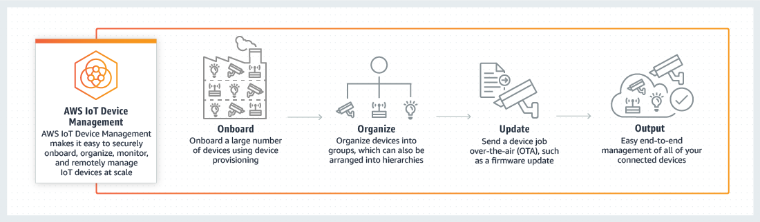 How it Works - AWS IoT Device Management How it Works - AWS IoT Device Management