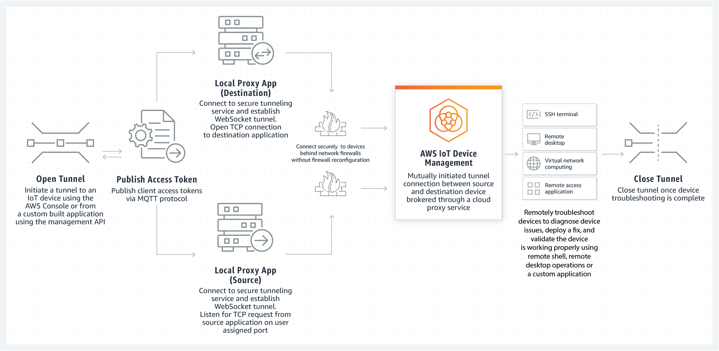 AWS IoT Device Management - Over the Air Updates AWS IoT Device Management - Over the Air Updates
