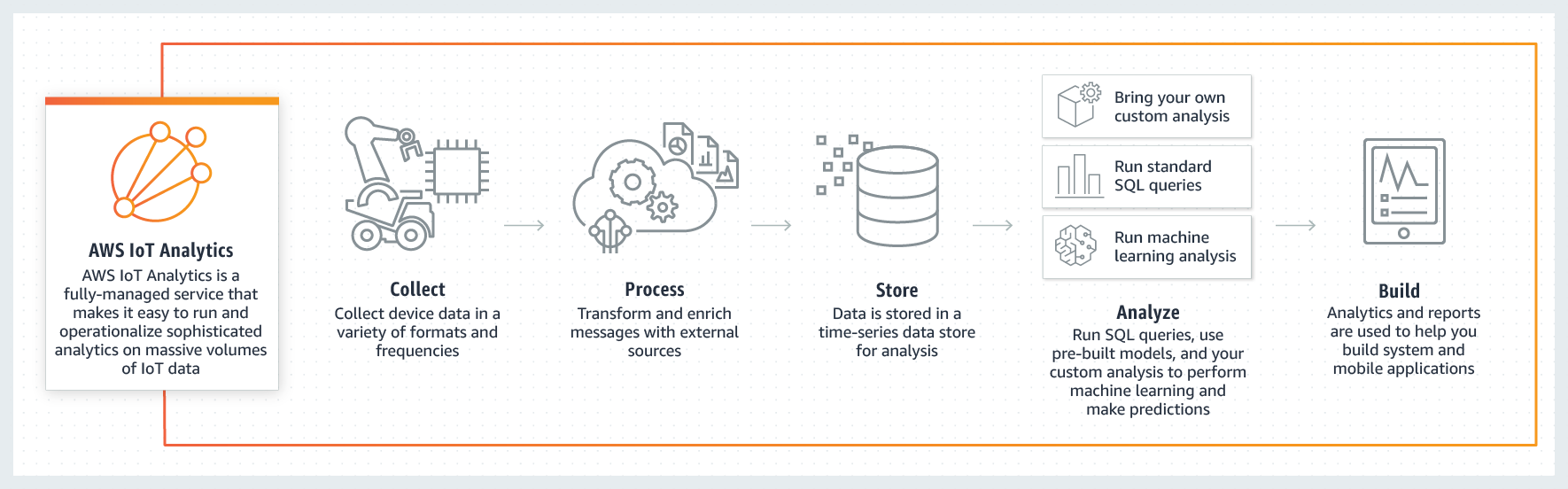 How AWS IoT Analytics works How AWS IoT Analytics works