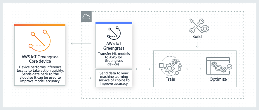 AWS Greengrass ML Inference - How It Works AWS Greengrass ML Inference - How It Works