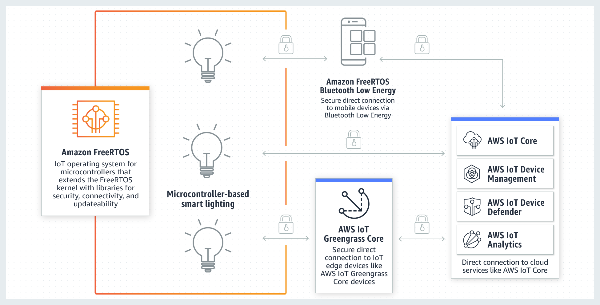 Amazon FreeRTOS - How It Works Diagram How to use Amazon FreeRTOS