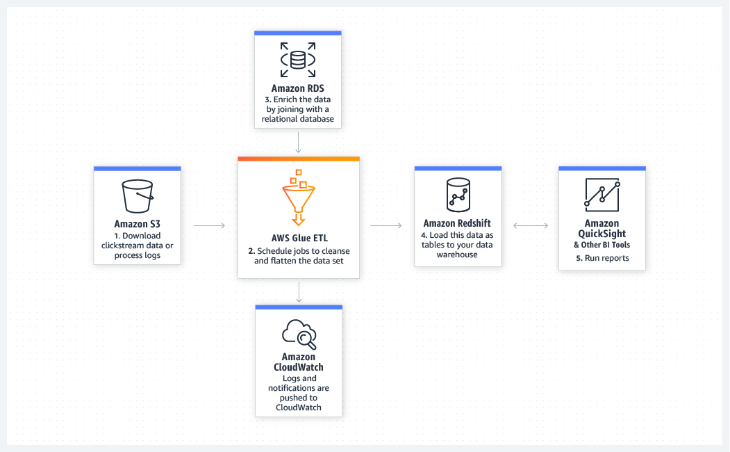 Analyze log data in your data warehouse diagram Analyze log data in your data warehouse diagram