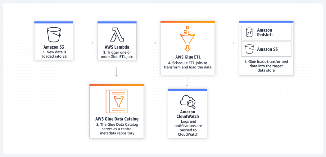 Event-driven ETL pipelines diagram Event-driven ETL pipelines diagram