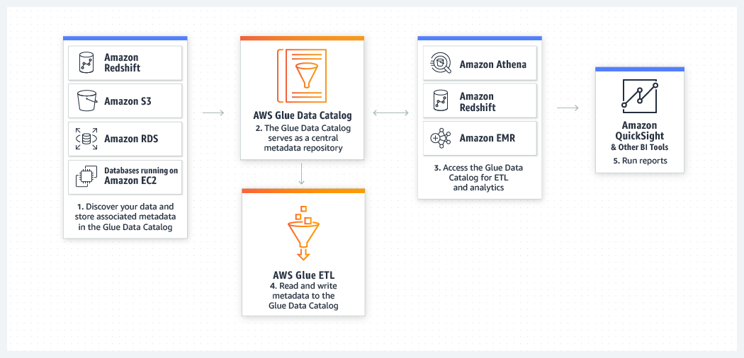 View of data across data stores diagram View of data across data stores diagram