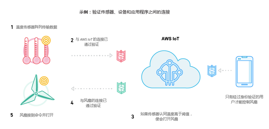 保护设备连接 保护 IoT 设备连接