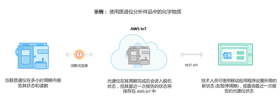 读取和设置设备状态 持久的 IoT 设备连接