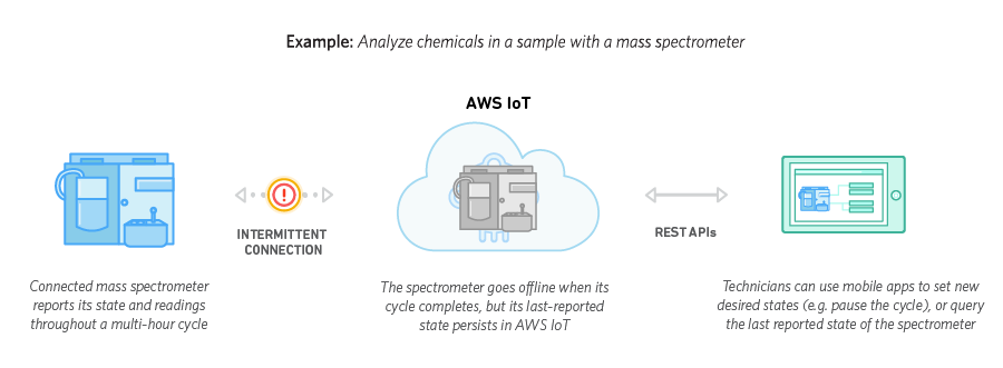 Read & Set Device State Persistent IoT Device Connection