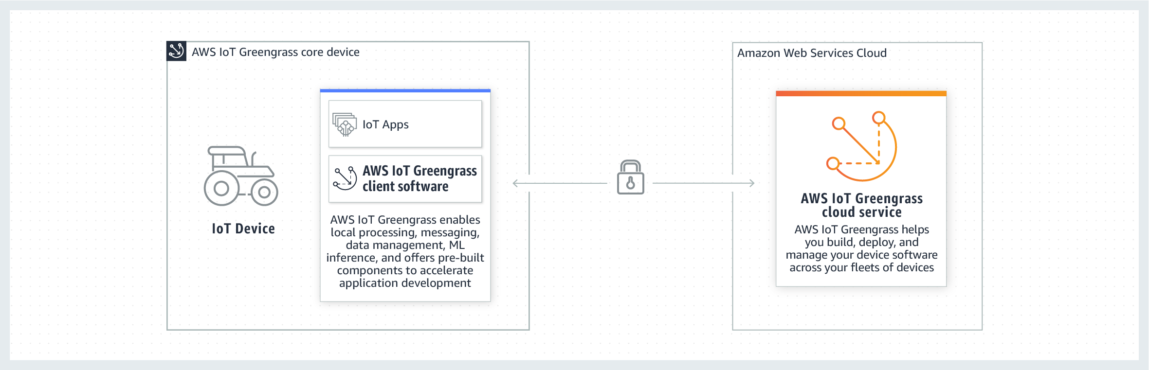Amazon IoT Greengrass - How it Works Amazon IoT Greengrass - How it Works