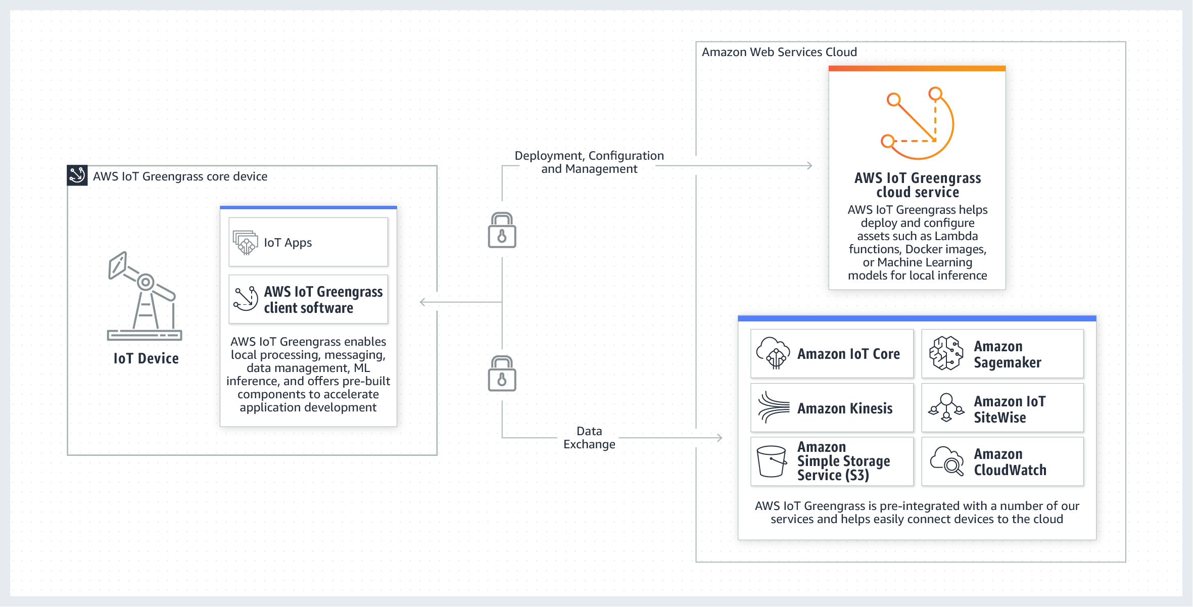 AWS IoT Greengrass Security AWS IoT Greengrass Security