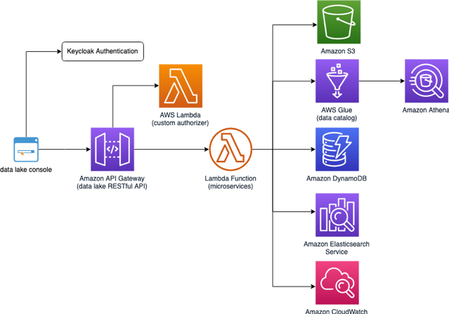 data_lake_on_aws_china Architecture of Serverless Image Handler