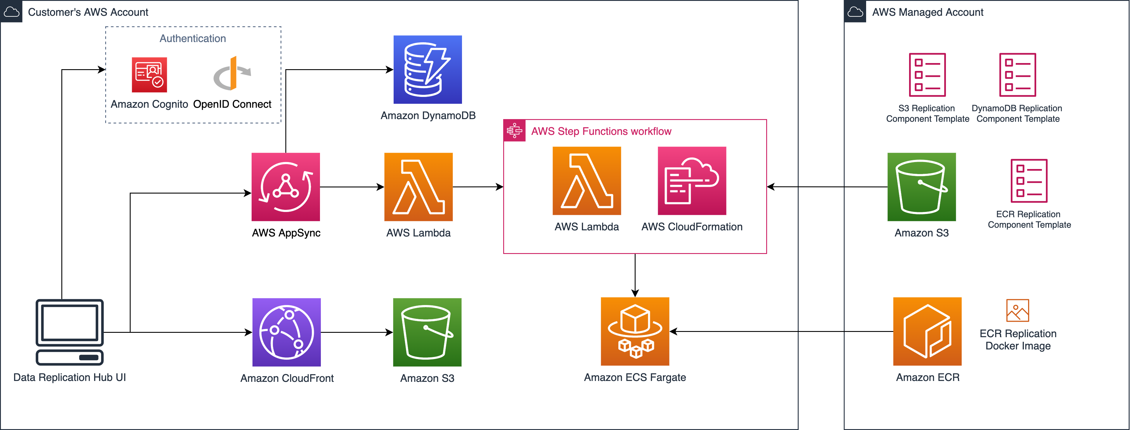 DRH_Diagram Architecture of Serverless Image Handler