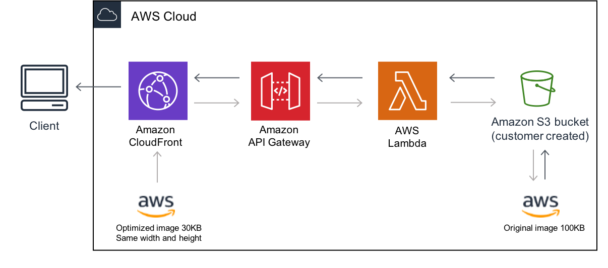 architecture_serverless_image_handler Architecture of Serverless Image Handler