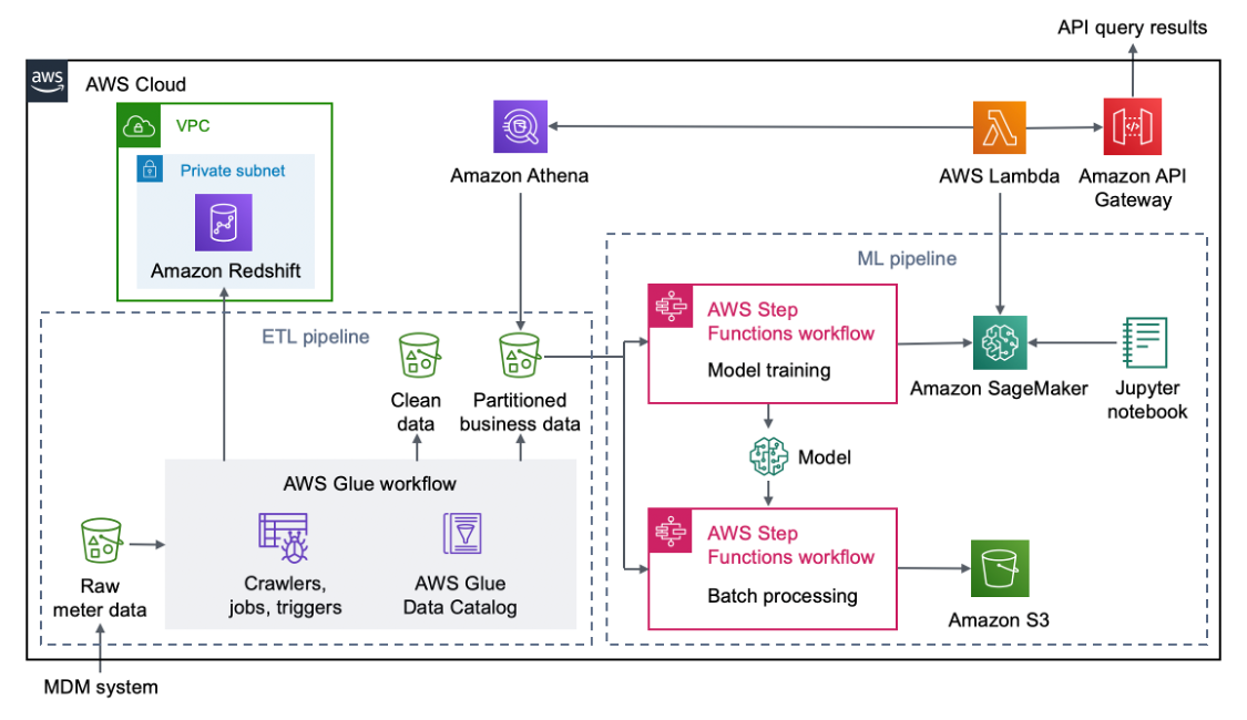 mda_architecture Architecture of Serverless Image Handler