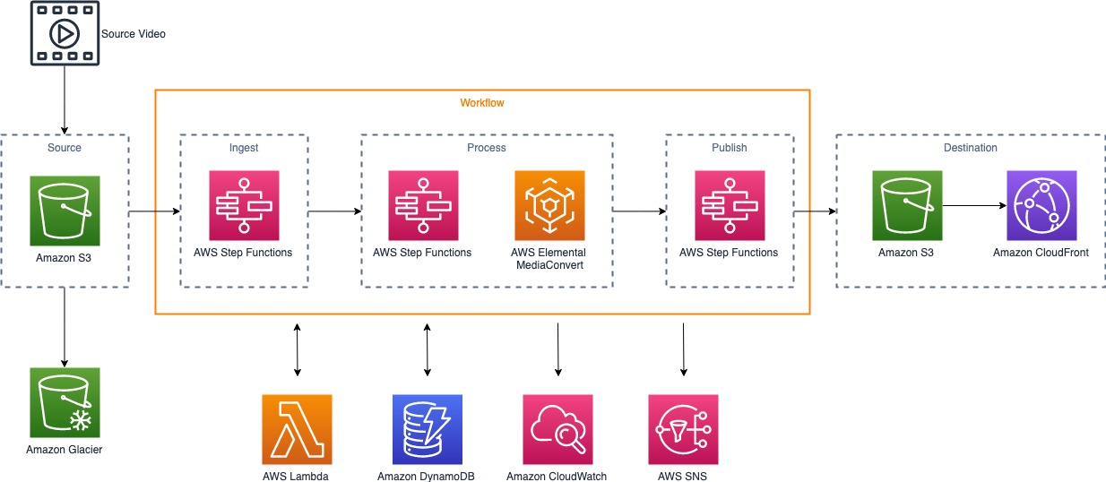 vod-architect Architecture of Serverless Image Handler