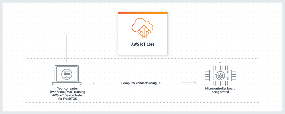 AWS IoT device tester for Amazon FreeRTOS AWS IoT device tester for Amazon FreeRTOS