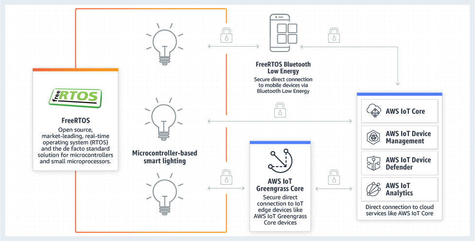 Amazon FreeRTOS - How It Works Diagram How to use Amazon FreeRTOS