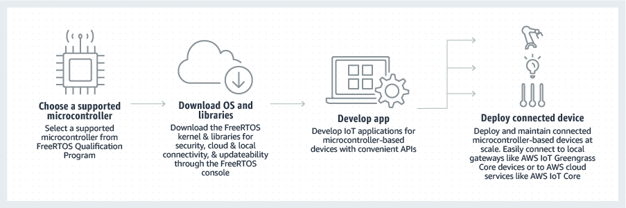 Amazon FreeRTOS Getting Started Amazon FreeRTOS Getting Started