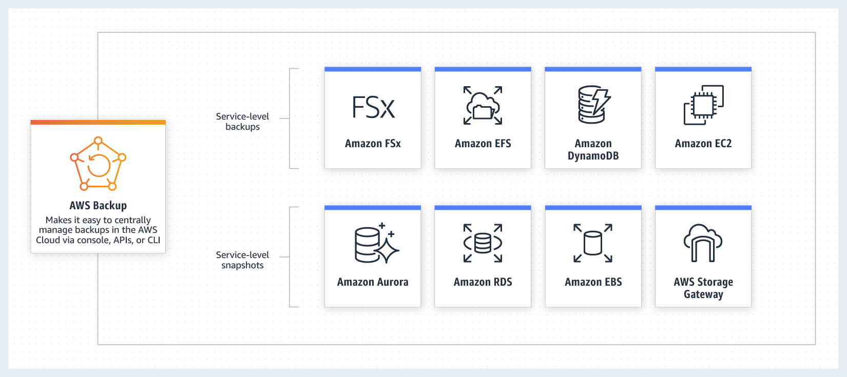 AWS Backup integrates with several products to allow backups of key data stores AWS Backup integrates with several products to allow backups of key data stores