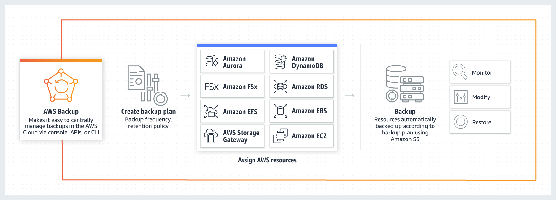 How AWS Backup works How AWS Backup works