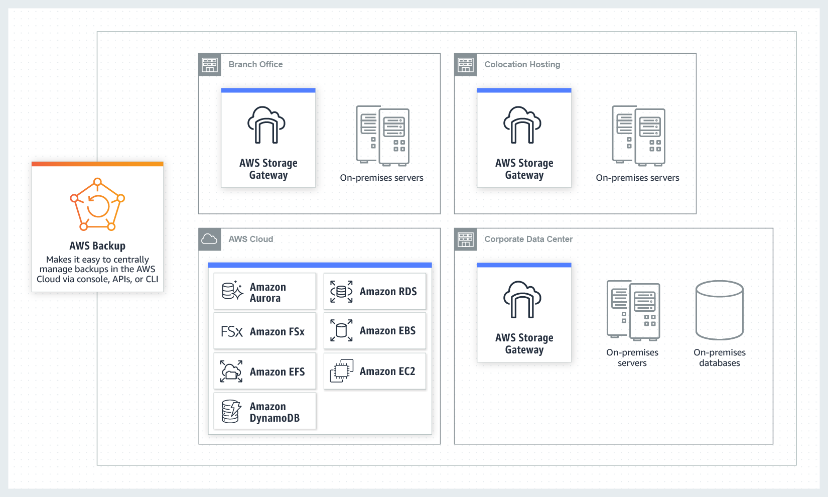 AWS Backup integrates with AWS Storage Gateway to provide a hybrid backup approach AWS Backup integrates with AWS Storage Gateway to provide a hybrid backup approach