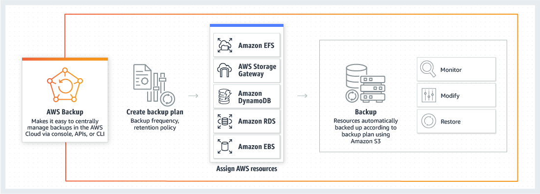 How AWS Backup works How AWS Backup works