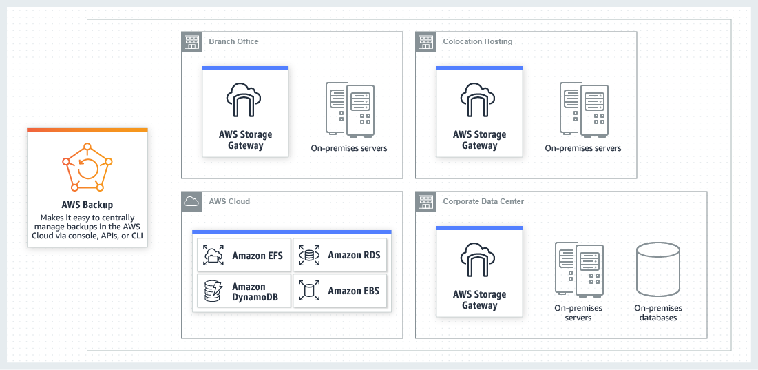 AWS Backup integrates with AWS Storage Gateway to provide a hybrid backup approach AWS Backup integrates with AWS Storage Gateway to provide a hybrid backup approach
