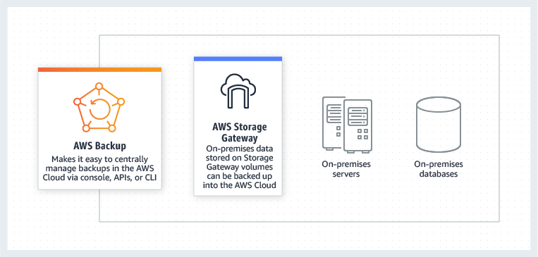 AWS Backup for on-premises backup AWS Backup for on-premises backup