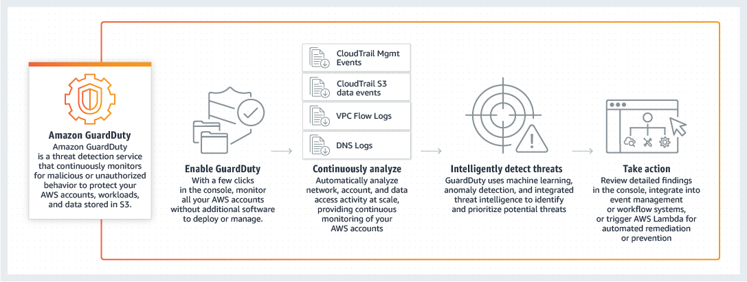 How Amazon GuardDuty works How Amazon GuardDuty works