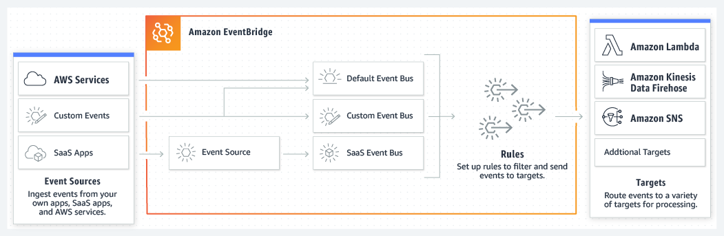 product-page-diagram_EventBridge_How-it-works product-page-diagram_EventBridge_How-it-works