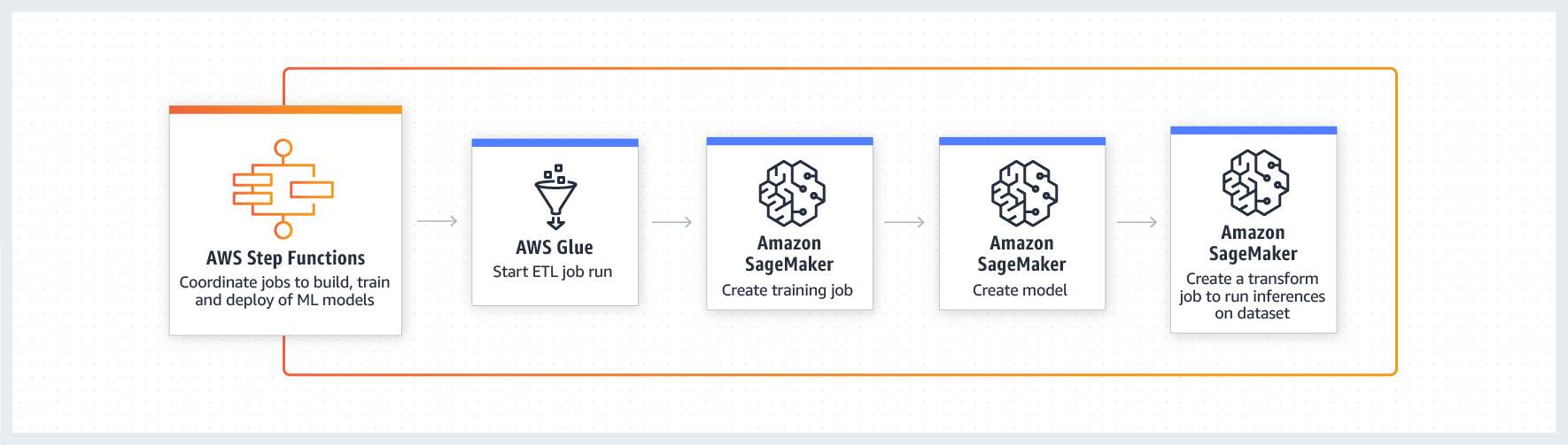 product-page-diagram-aws-step-functions-use-case-amazon-sagemaker product-page-diagram-aws-step-functions-use-case-amazon-sagemaker