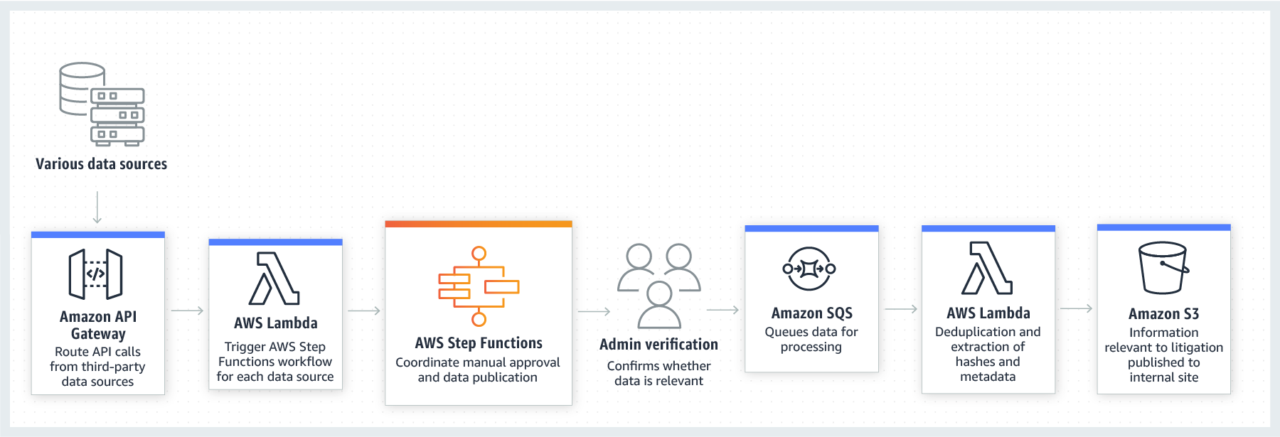 product-page-diagram-aws-step-functions-use-case-amazon-sqs product-page-diagram-aws-step-functions-use-case-amazon-sqs