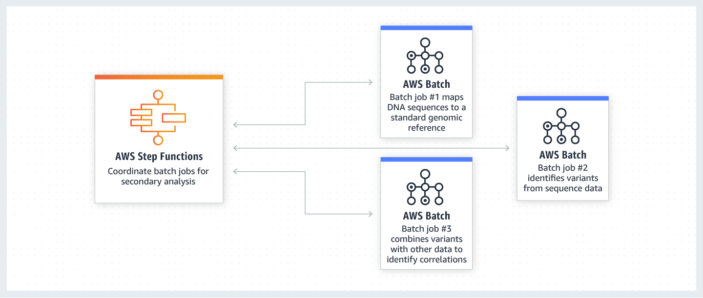 product-page-diagram-aws-step-functions-use-case-aws-batch product-page-diagram-aws-step-functions-use-case-aws-batch