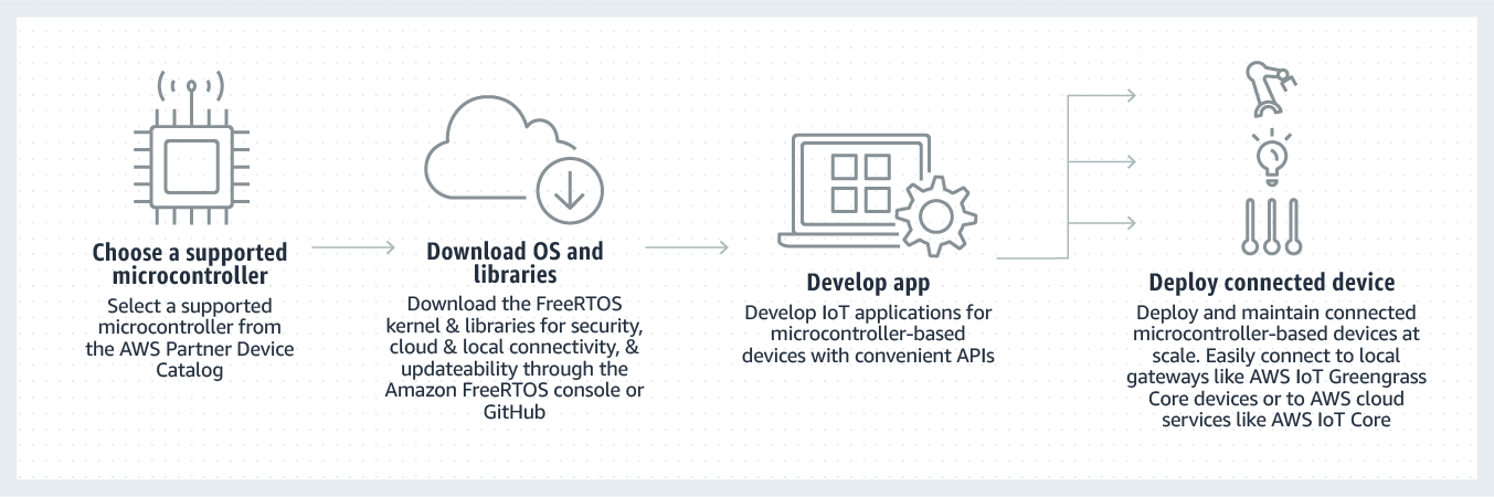 Amazon FreeRTOS Getting Started Amazon FreeRTOS Getting Started