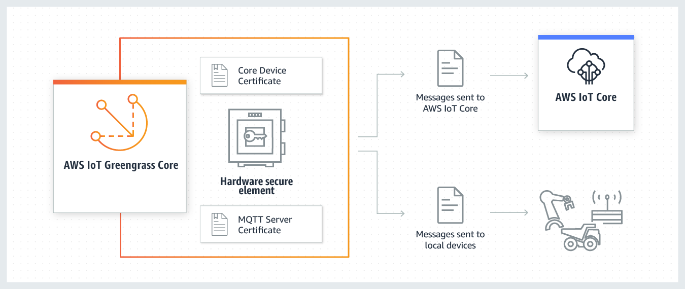 AWS IoT Greengrass Security AWS IoT Greengrass Security