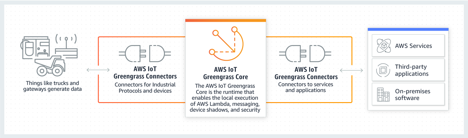 AWS IoT Greengrass Connectors AWS IoT Greengrass Connectors