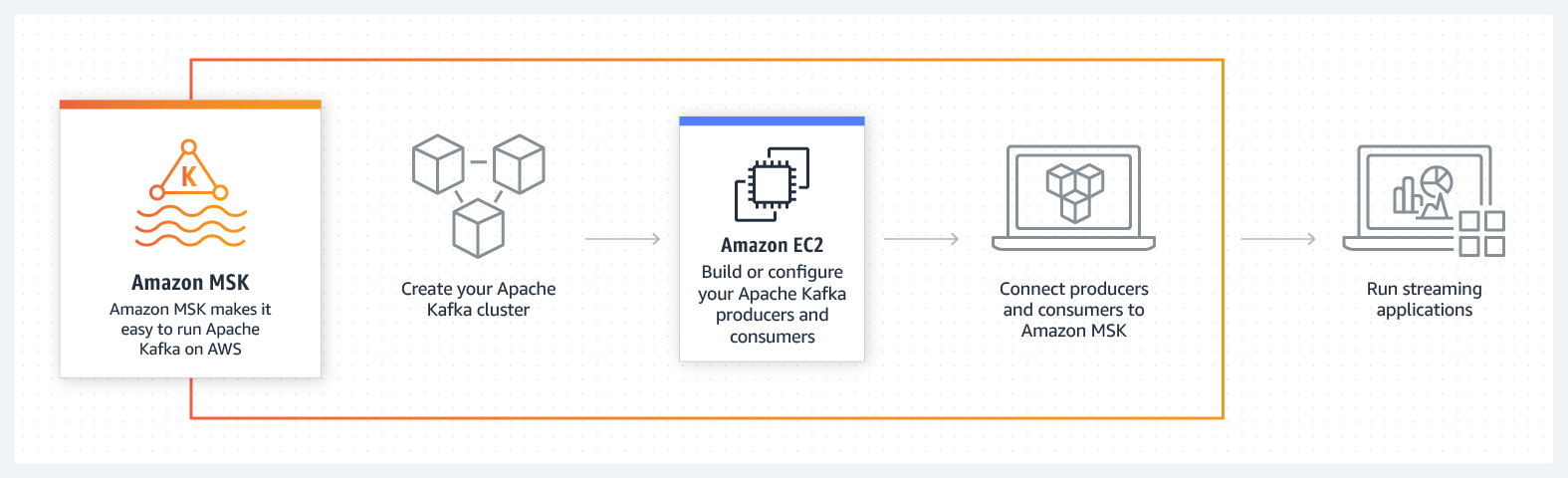 Amazon MSK how it works diagram Amazon MSK how it works diagram