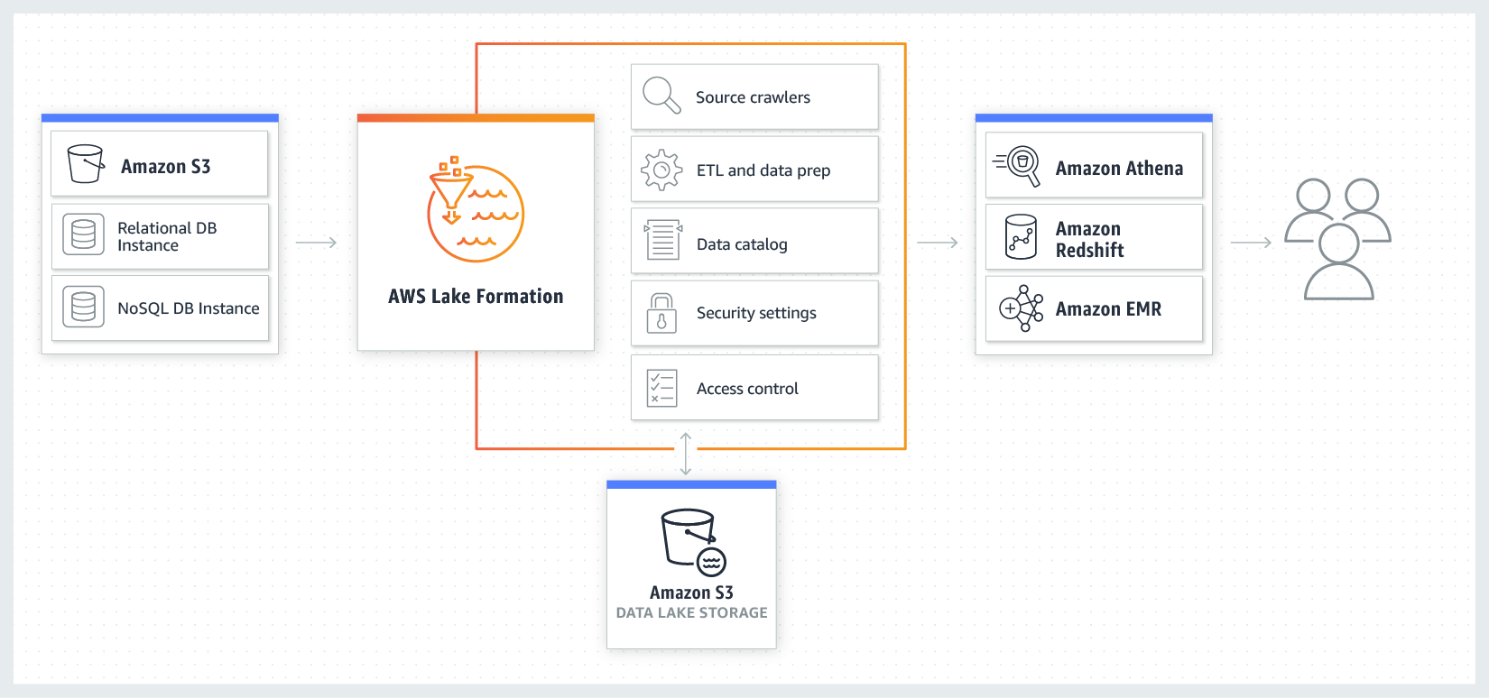 AWS Lake Formation How It Works AWS Lake Formation How It Works