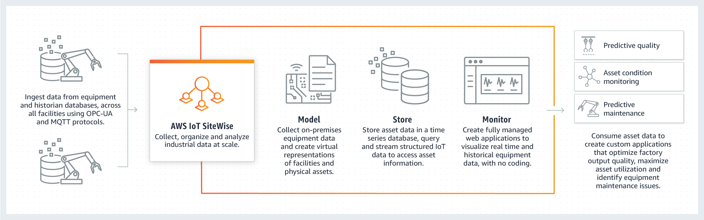 AWS IoT SiteWise How It Works AWS IoT SiteWise How It Works