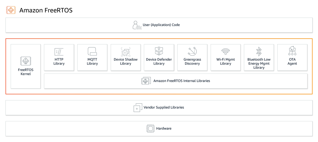 Amazon FreeRTOS libraries Amazon FreeRTOS libraries