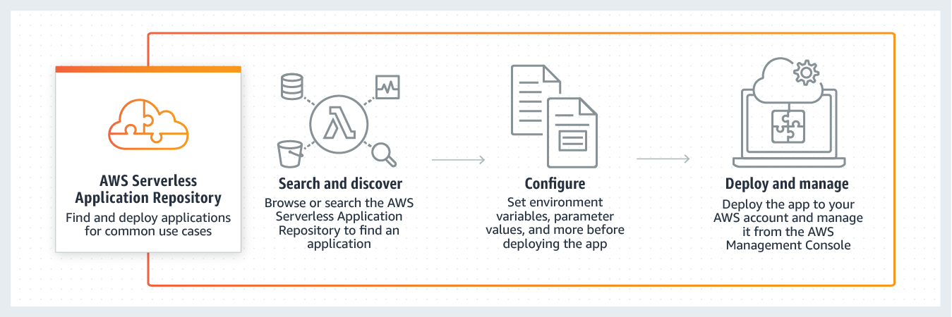 How AWS Serverless Application Repository works How AWS Serverless Application Repository works